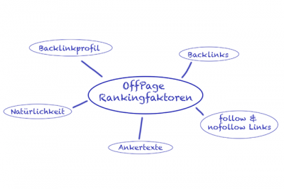 Diese OffPage-Faktoren beeinflussen das Ranking
