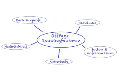 Diese OffPage-Faktoren beeinflussen das Ranking